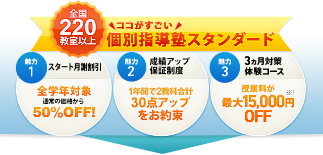 全国220教室以上！ 今なら選べる体験キャンペーン実施中 1.先着50名限り無料体験授業もしくは教室見学 2.夏期講習会受付開始！！授業料 最大30％OFF！ 3.授業料 最大15,000円割引！3ヵ月体験コース