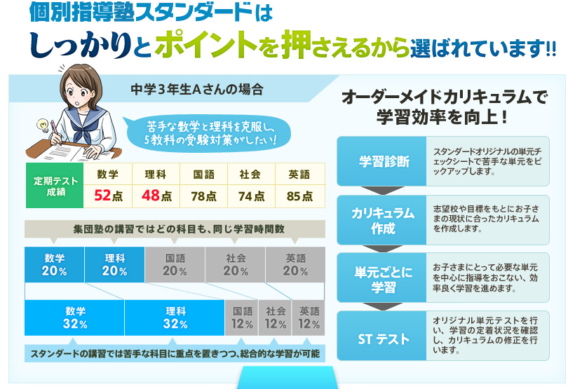 個別指導塾スタンダードはしっかりとポイントを押さえるから選ばれています!!